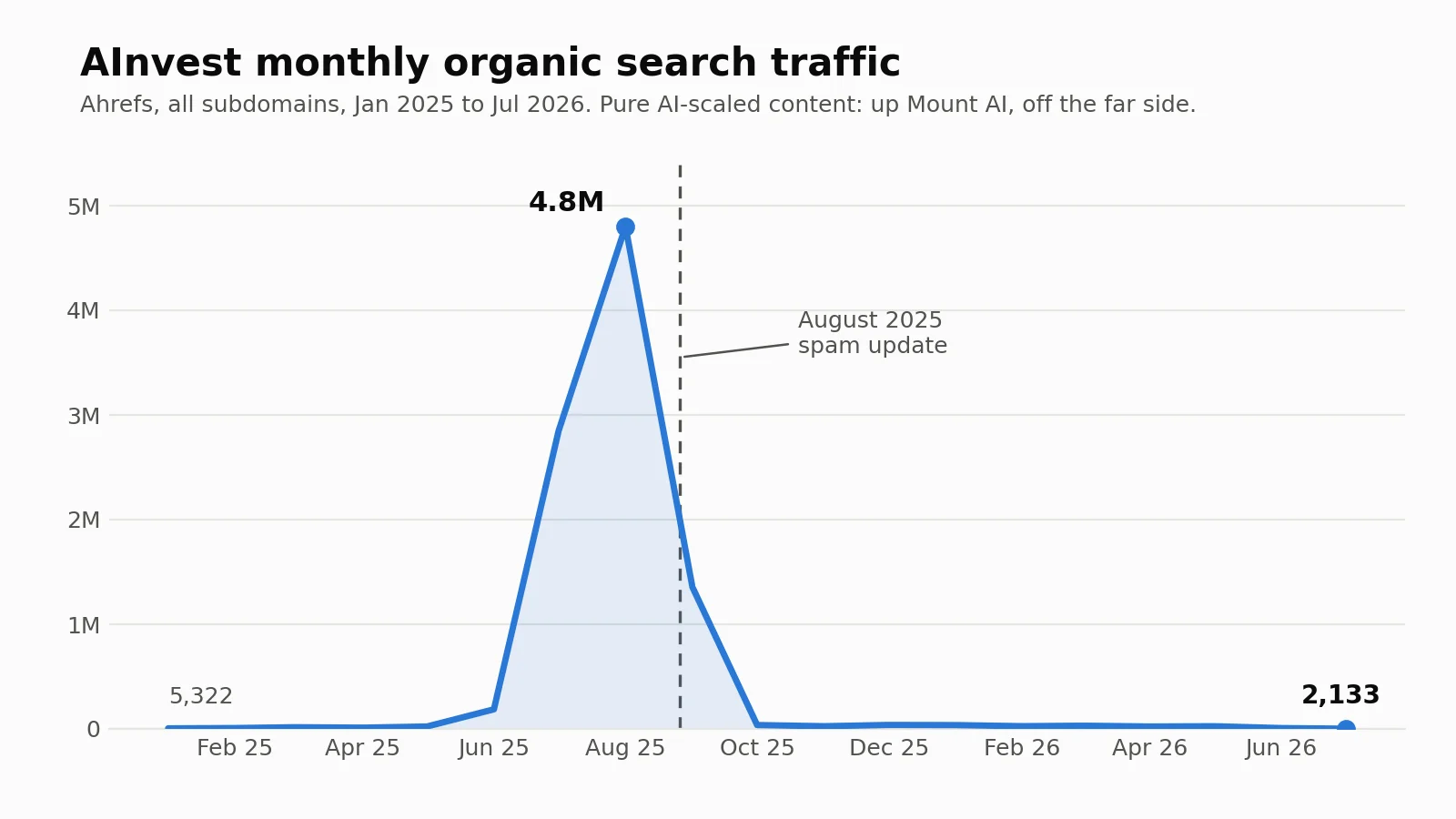 AInvest organic traffic climbing Mount AI and falling off the far side, Ahrefs data