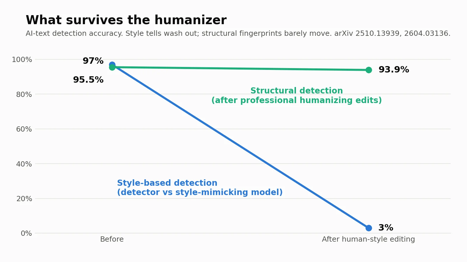 What survives the humanizer: style-based AI detection collapses after humanizing edits while structural detection barely moves