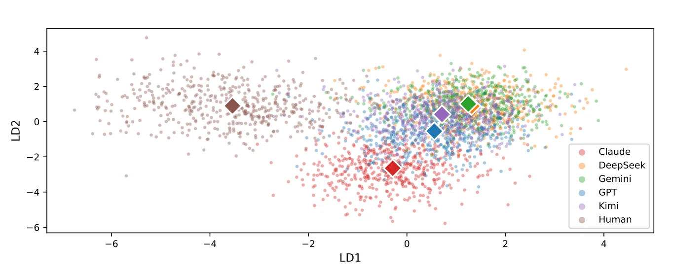 Scatter plot from the StoryScope paper: stories mapped by structural features, five AI models clustered together, human stories in a separate region