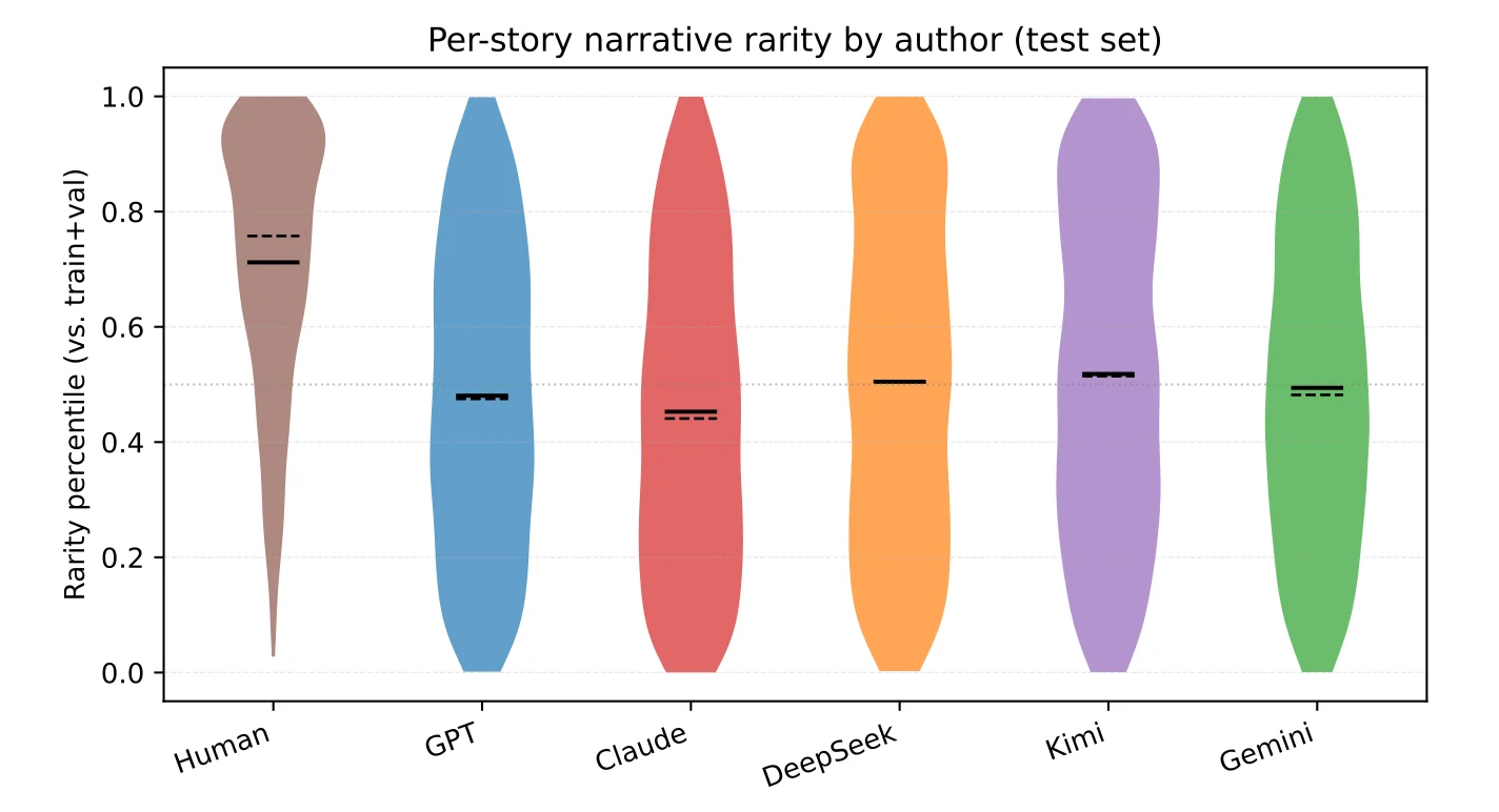 Violin plot from the StoryScope paper: humans skew toward rare structural choices while all five AI models cluster around average