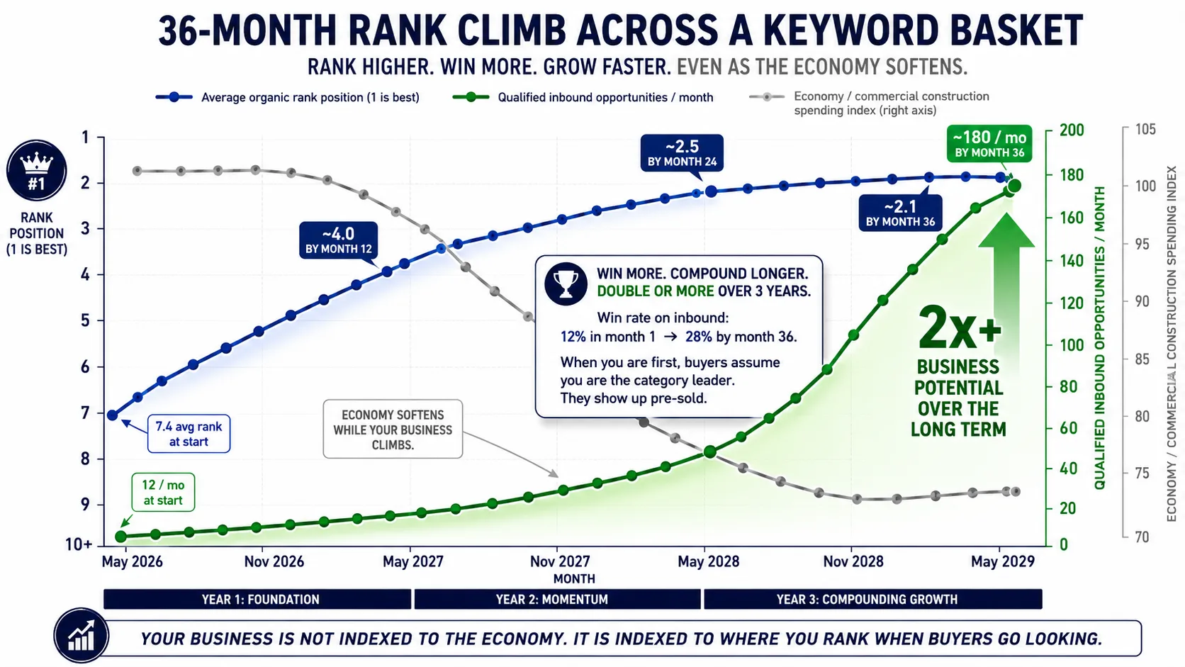 36-month rank climb across a keyword basket showing organic rank, qualified inbound opportunities, and economic spending index from May 2026 to May 2029